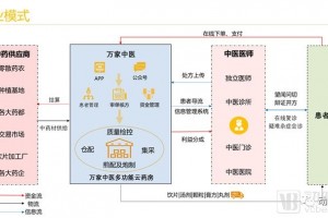 万家中医单月出单量4800中药供应链服务平台有何特色 万家中医单月出单量4800中药供应链服务平台有何特色