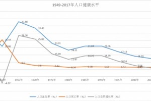 70年来我国人均期望寿命稳步提升 70年来我国人均期望寿命稳步提升