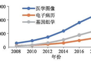 不断受到青睐深度学习技术在医疗领域的应用有哪些 不断受到青睐深度学习技术在医疗领域的应用有哪些
