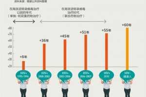 与艾共生从绝症到可控我们距根治奇迹还有多远
