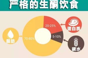 体重超过300斤的人是否适合生酮饮食? 体重超过300斤的人是否适合生酮饮食?