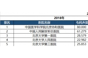 围观2018我国医院排行榜霸主位置稳七大区域格式有变 围观2018我国医院排行榜霸主位置稳七大区域格式有变
