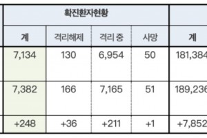 韩国日增确诊三连降新增创13天来最低15家药企与疫情赛跑 韩国日增确诊三连降新增创13天来最低15家药企与疫情赛跑