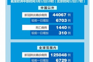 世卫安排我国以外新冠肺炎确诊病例超越40000例 世卫安排我国以外新冠肺炎确诊病例超越40000例