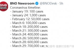 全球确诊病例每增加10万人用时从3天到2天再到1天专家有些失控了 全球确诊病例每增加10万人用时从3天到2天再到1天专家有些失控了