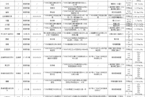 再次抽检不合格荣诚食物一批次港式流心奶黄月饼菌落总数超支 再次抽检不合格荣诚食物一批次港式流心奶黄月饼菌落总数超支