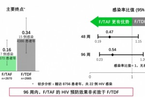 HIV药物防备长效制剂与治好研究进展 HIV药物防备长效制剂与治好研究进展