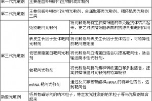 让癌细胞见光死复旦张江海正药业等多家我国公司在开发这种新疗法 让癌细胞见光死复旦张江海正药业等多家我国公司在开发这种新疗法